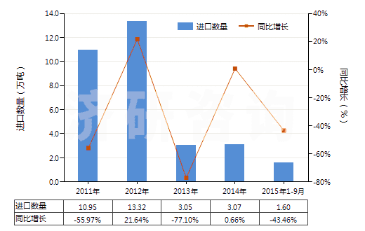 2011-2015年9月中國初榨椰子油(但未經(jīng)化學(xué)改性)(HS15131100)進(jìn)口量及增速統(tǒng)計